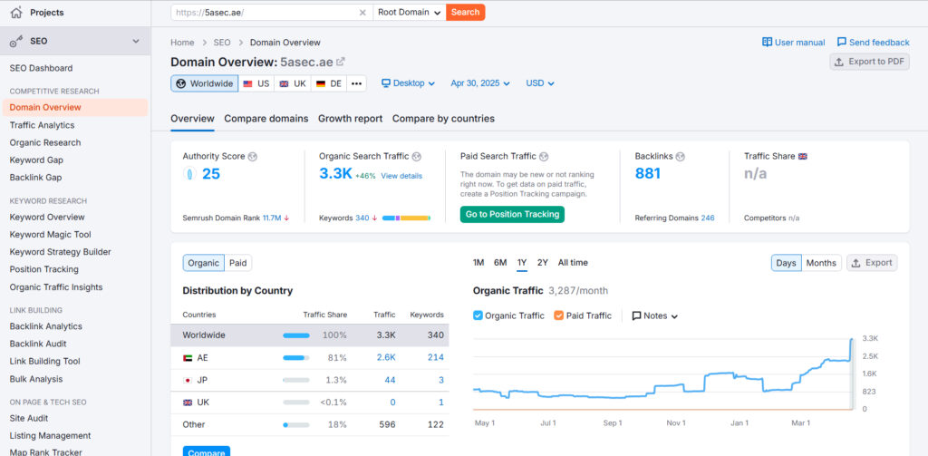 Semrush Report